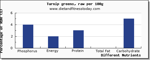 chart to show highest phosphorus in turnip greens per 100g